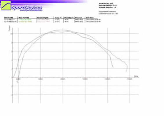 dyno run 125